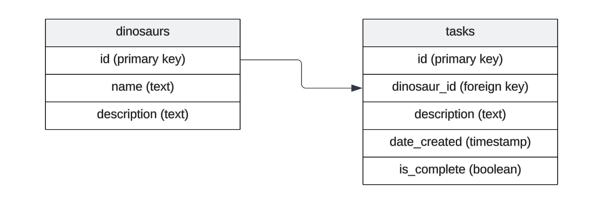 Postgres 中表模式的图示